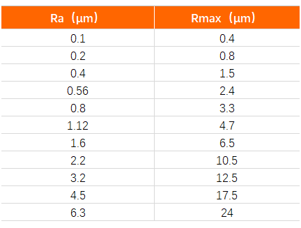 【NG娱乐
小百科】：“光洁度”标准，数据说了算！