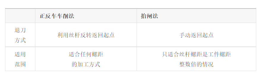 【NG娱乐
小百科】车削高手车螺纹加工全流程