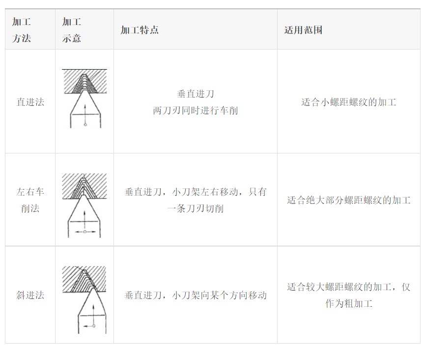 【NG娱乐
小百科】车削高手车螺纹加工全流程