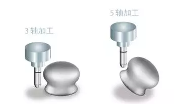 三轴加工中心与五轴加工中心对比 三轴加工中心与五轴加工中心对比