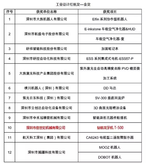 NG娱乐
喜获第五届“工业设计红帆奖”金奖 NG娱乐
喜获第五届“工业设计红帆奖”金奖