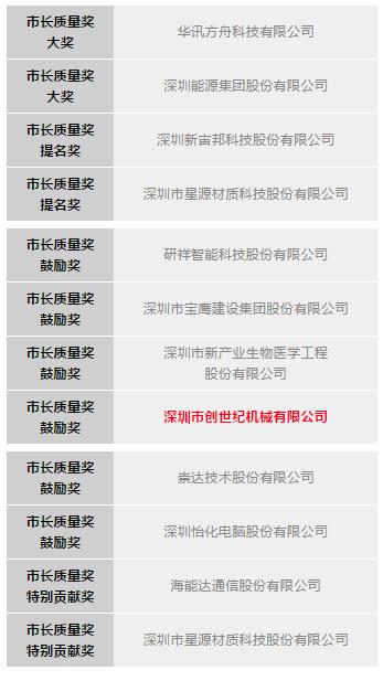 NG娱乐
公司荣膺 “深圳市市长质量奖” NG娱乐
公司荣膺 “深圳市市长质量奖”