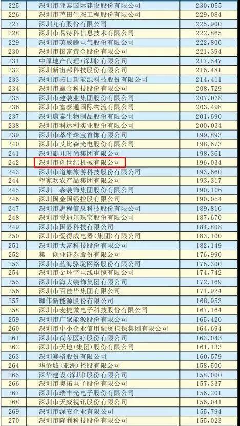 2019深圳500强企业发布 NG娱乐-NG大舞台,NG官方平台
2019深圳500强企业发布 NG娱乐-NG大舞台,NG官方平台